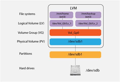 lvm copy lv|Is there a simple way to move/copy a logical volume from one .